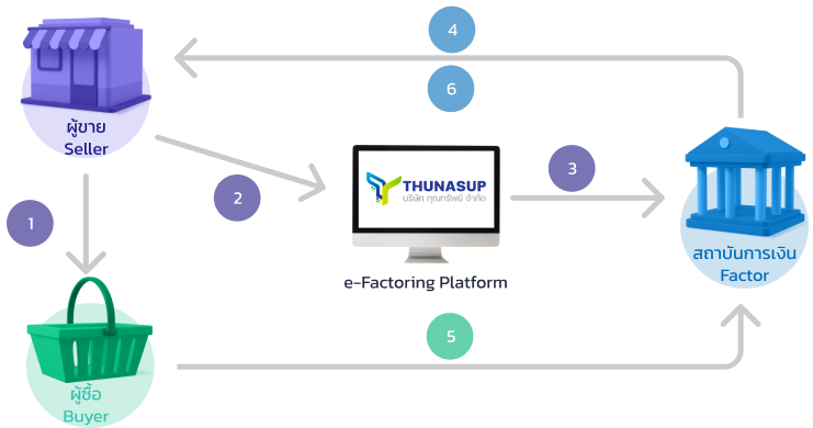 e-Factoring Process Diagram